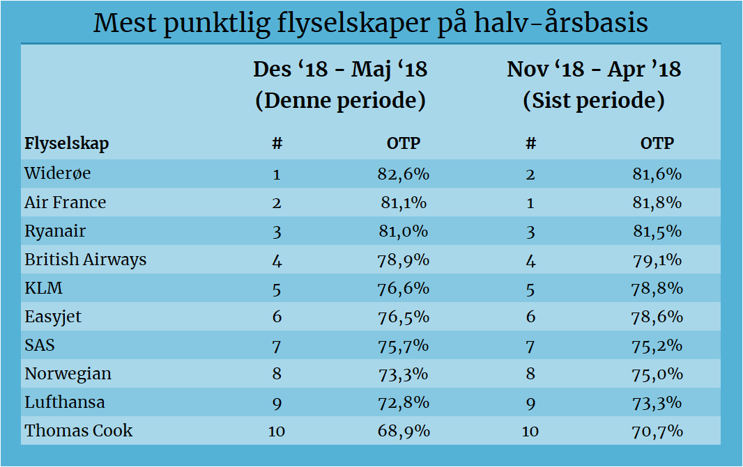 Mest forsinkede flyselskaper på halvårsbasis